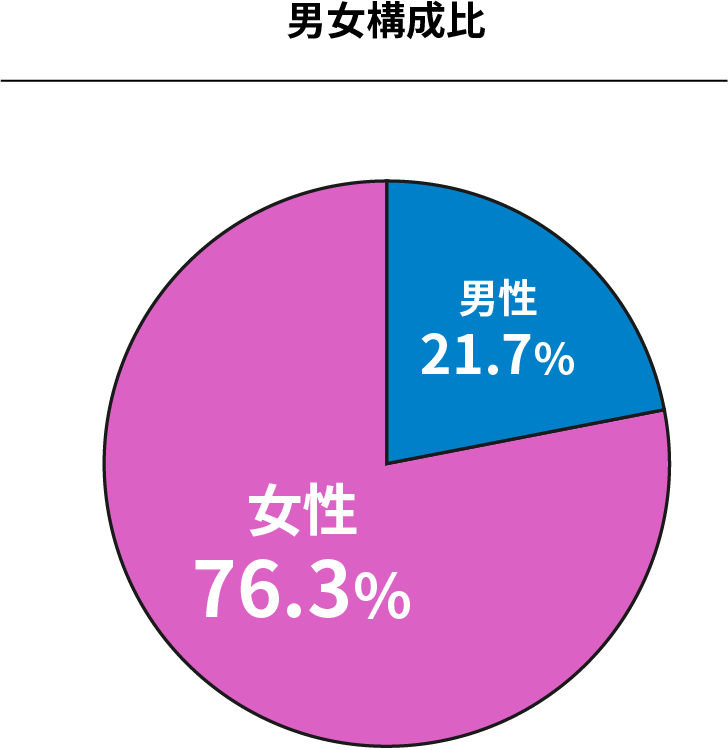 男女構成比