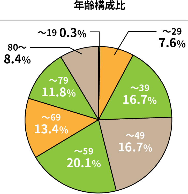 年齢構成比
